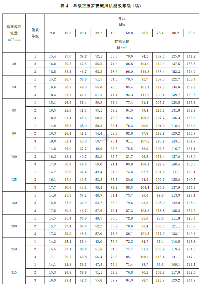 Table 4: Energy Efficiency Grades for Single-Stage Positive-Pressure Roots Blowers
