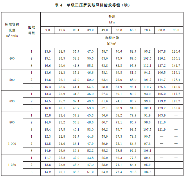 Table 4: Energy Efficiency Grades for Single-Stage Positive-Pressure Roots Blowers